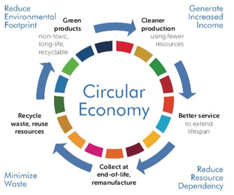 Циркулярна економіка